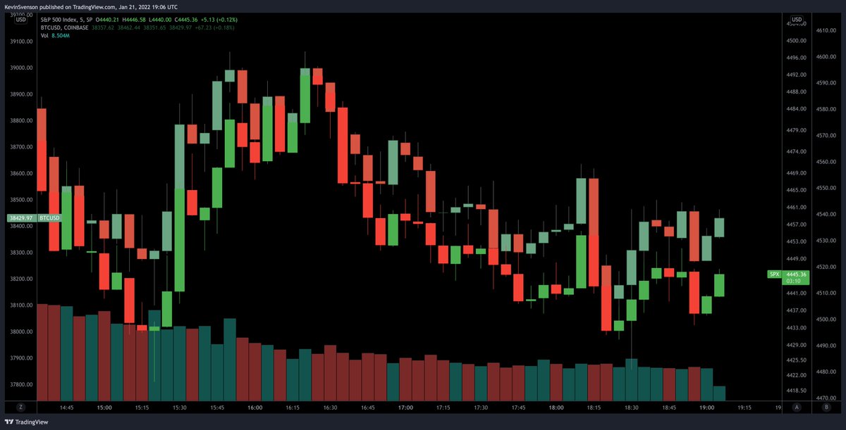 Minute by Minute Correlation
Every Single Day
#Bitcoin / S&amp;P 

I might just do daily posts with these to prove my point