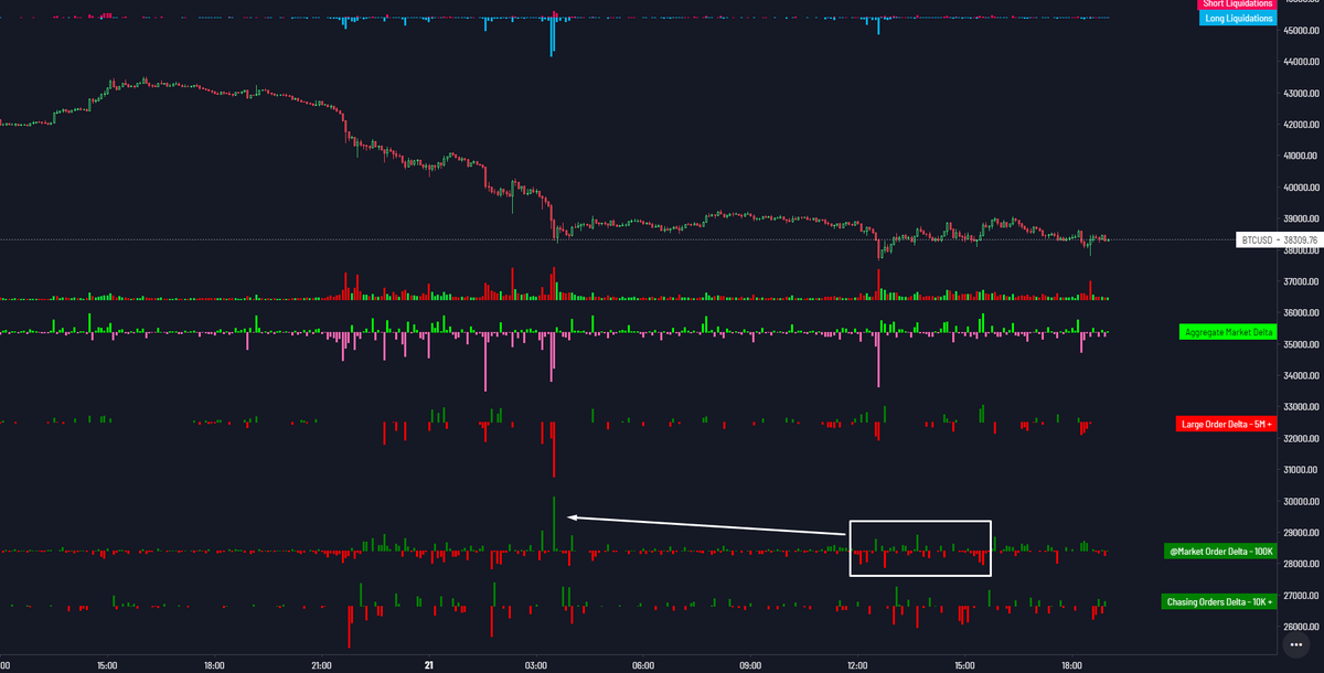 52kskew's tweet photo. Largest buy order on derivatives chased out, time to bounce 🤔 https://t.co/G8wRlhCgrk