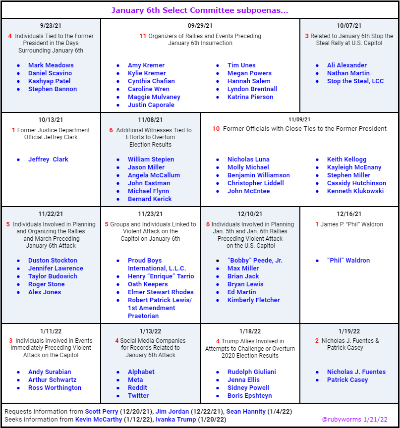 RubyWorms's tweet image. Chart of the dates @January6thCmte sent out subpoena letters.