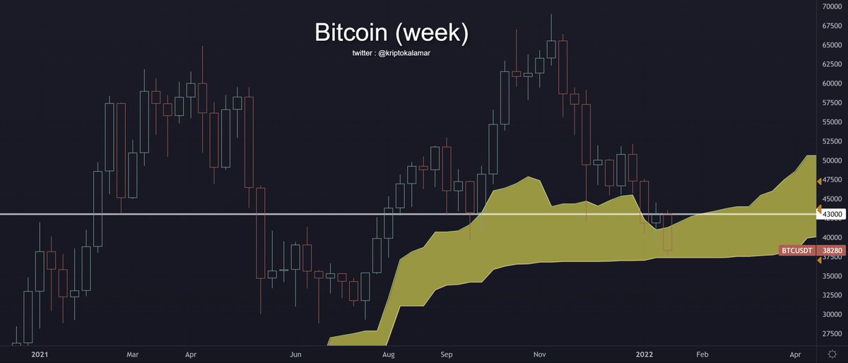 kriptokalamar's tweet photo. ⚠️

#Bitcoin update : (before - after)

Destek zırhı delinmek üzere https://t.co/Rpvq7BbDyp