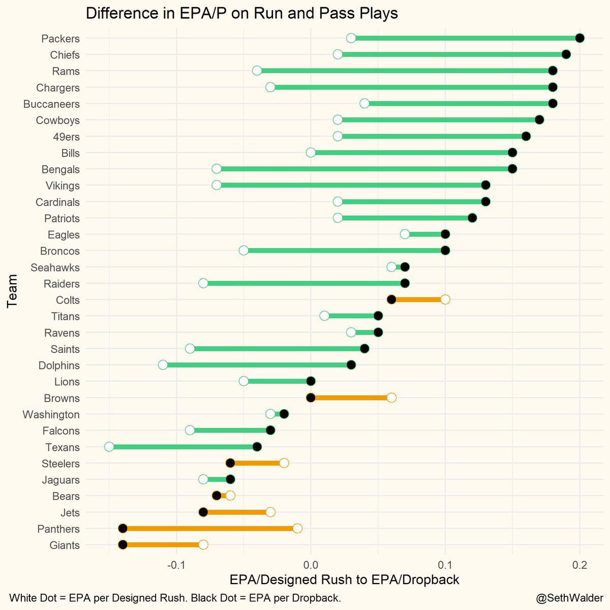 SethWalder's tweet photo. Difference in EPA per designed carry (white dot) and EPA per dropback (black dot) by team.

No one is saying never run the ball, but it's clear for many teams they ought to be passing more often. https://t.co/rQJrQbkm1E