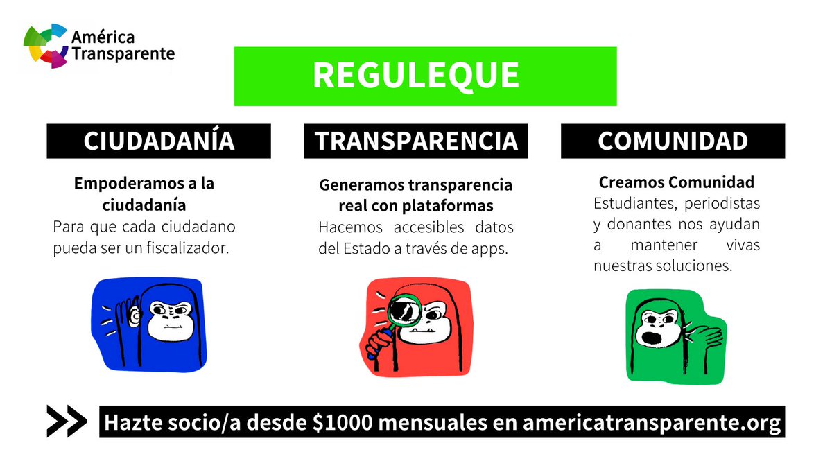 regulequecl's tweet photo. https://t.co/QUdcloRvwL nace bajo los principios de la Fundación #AméricaTransparente: empoderamos a la ciudadanía, generamos transparencia real con plataformas y creamos comunidad. Comparte tus hallazgos con #Reguleque🔎🐵 ¡Sé parte del cambio! Dona en 👉https://t.co/veRVPdED8k https://t.co/l4eUmaq84M