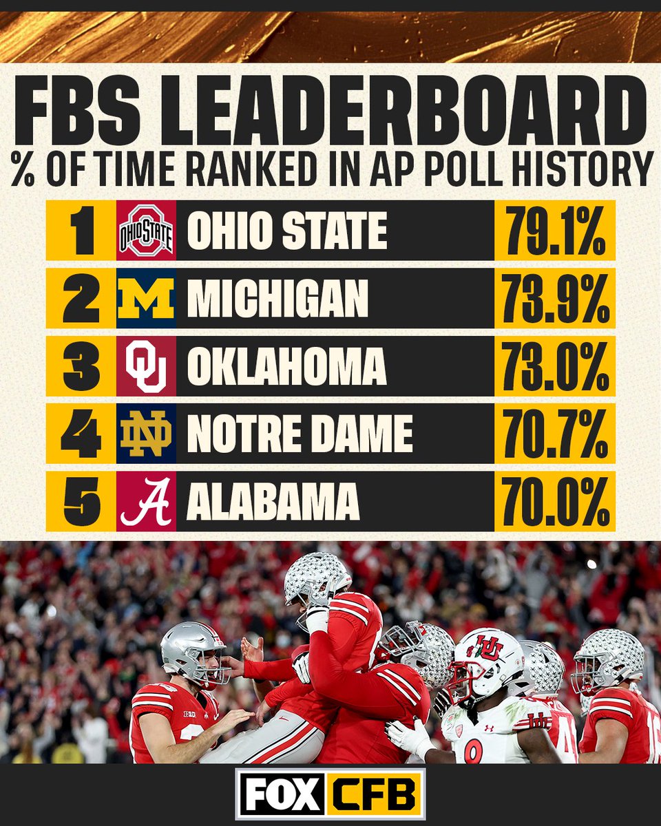 CFBONFOX's tweet image. No team has spent more time ranked in the AP Poll than @OhioStateFB 🌰🔥