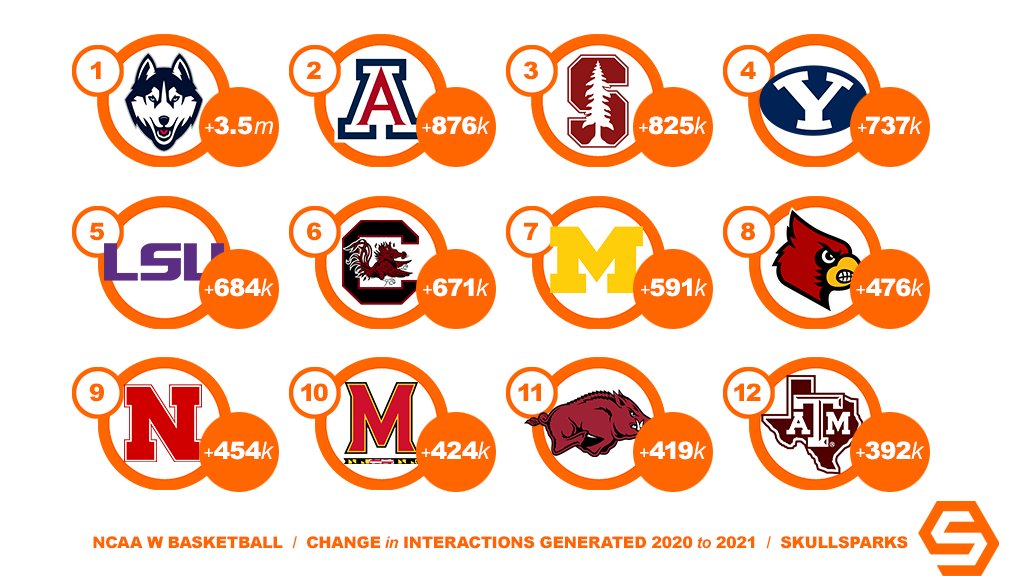 SkullSparks's tweet photo. NCAA women's basketball programs with the largest increases in social interactions generated on main accounts in 2021 compared to 2020. https://t.co/VIP8mcG37G https://t.co/baE7WS303H