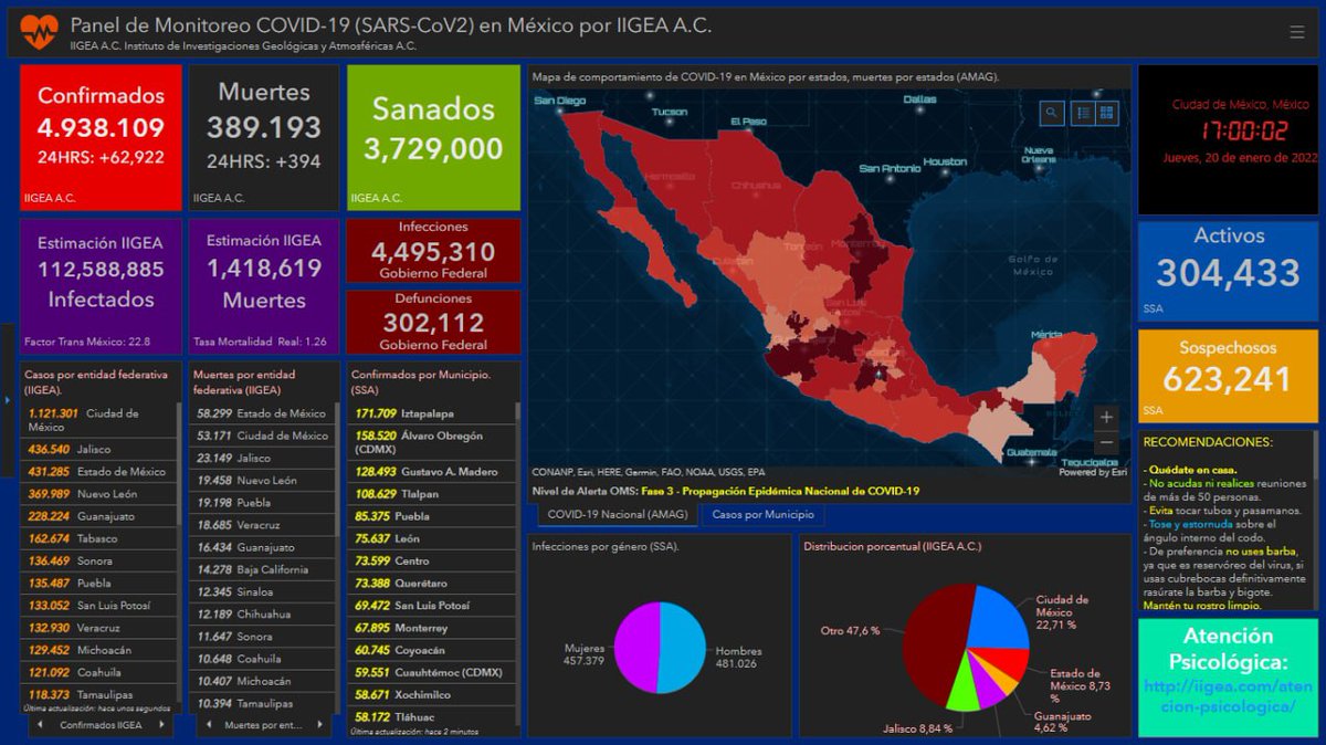 Nuestras estimaciones: En #México ha muerto más del 1% de la población por causa directa o derivada de #COVID19. 8 de cada 10 mexicanos ya ha padecido la enfermedad alguna vez. De continuar la situación actual, el virus habrá infectado 1.5 veces a su población en mayo de 2022.