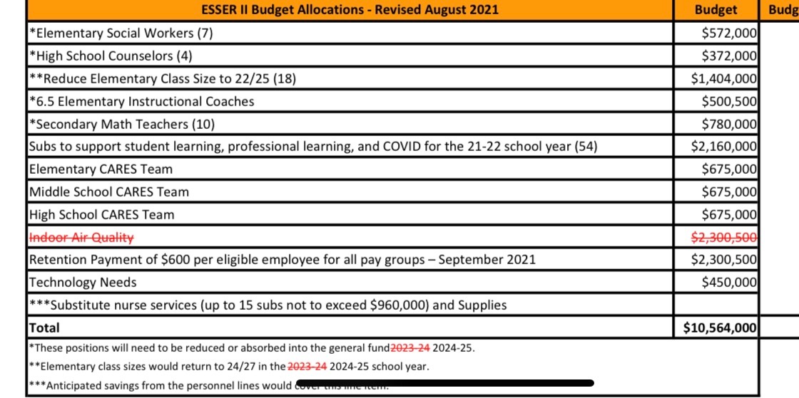 Read4Ks's tweet photo. 🧵Super concerned that third largest school district in KS with 27,000 students and 4,300 staff is looking at eliminating federal funding for critical improvements needed for ventilation upgrades during a pandemic. Over $8 million in repairs identified. 1/
@sincpack @Becky4JoCo https://t.co/cN7QZWmAUg