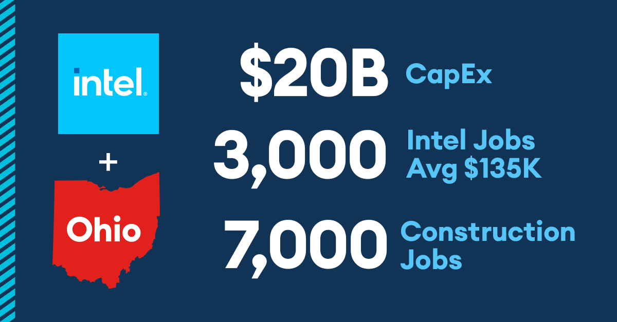 And now, some #IntelOhio stats:
 
✅ $20 billion in capital
✅ 3,000 initial new @intel jobs 
✅ $135K average salary + benefits 
✅ 7,000 construction jobs over the course of the build
✅ Tens of thousands of indirect + support jobs

💻 jobsoh.io/T6A750Hzrh1