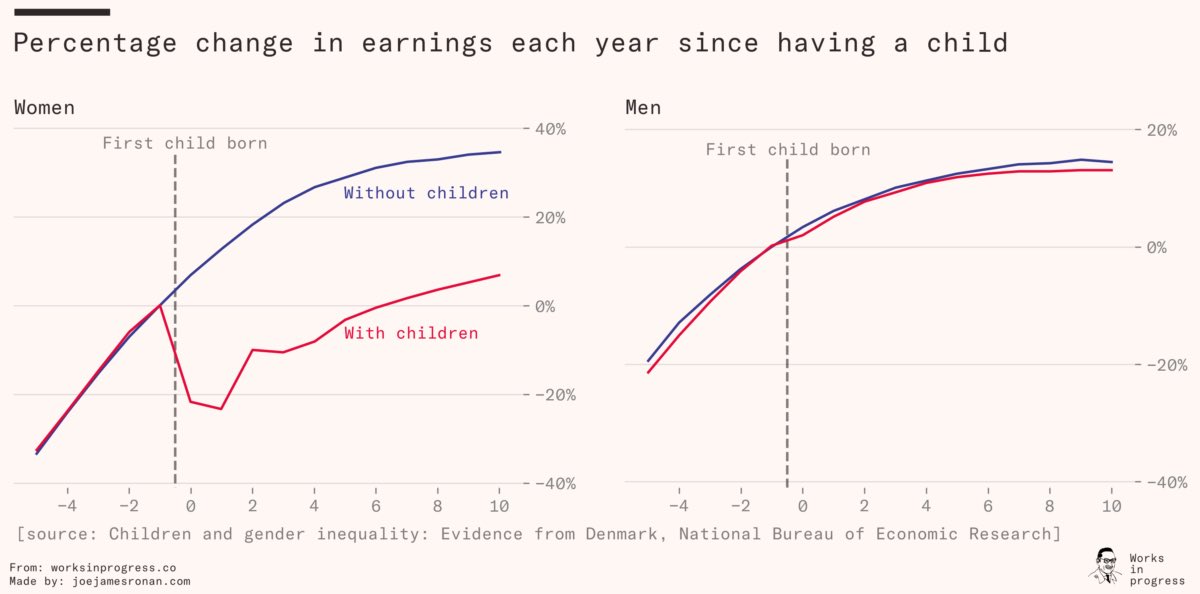 The parenthood pay gap. No wonder birth rates are collapsing.