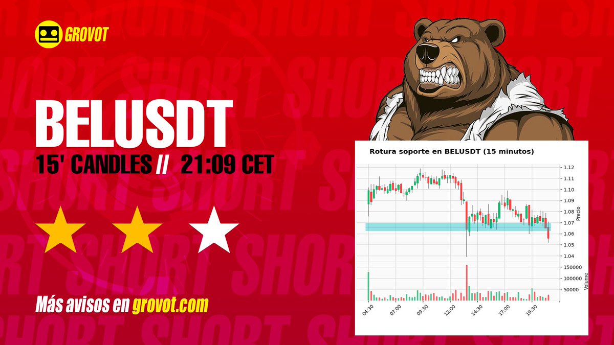 grovot's tweet photo. 🤖🔔 SHORT $BEL (BELUSDT) || Patrón detectado: Rotura de soporte (15 minutos) [21-Jan 21:09] || Nivel: ★ ★ ☆ 

 Aviso completo👇:
 https://t.co/Ku1zNDr2LH https://t.co/nZ0hg99DXb
