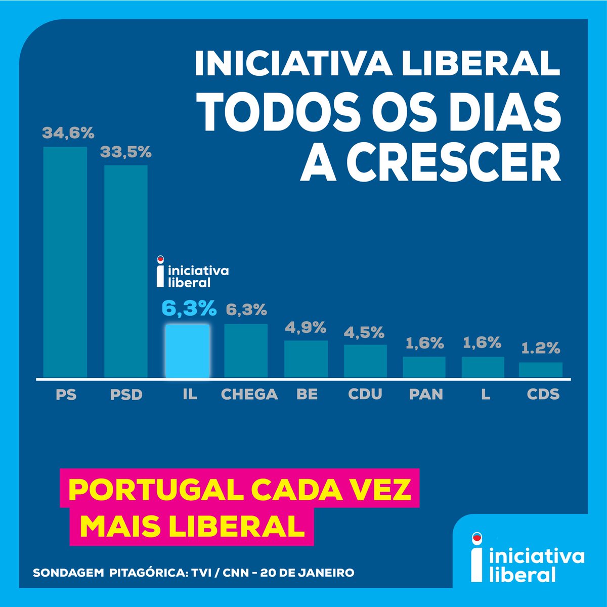 🔴🔵 INICIATIVA LIBERAL TODOS OS DIAS A CRESCER

Vamos pôr Portugal a crescer. 

Apenas um voto na IL garante um governo moderno e reformista para mudar o rumo do país. 

#PortugalMaisLiberal