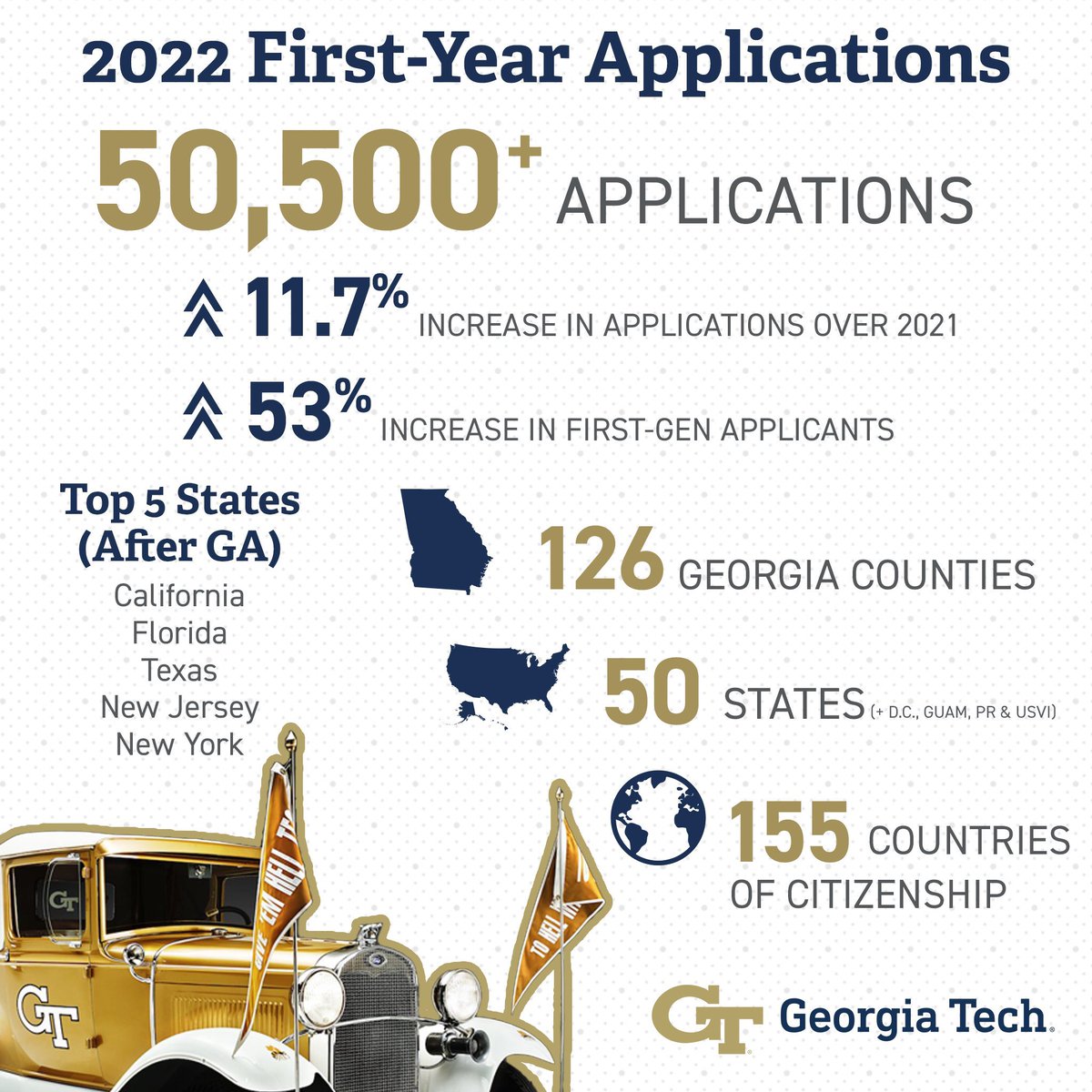 Georgia Tech has received more than 50,500 first-year applications, with a 53% percent increase in first-gen applicants! Thank you to @gtadmission for all of your work and collaborating with us. We look forward to supporting admitted first-gen students! #expandaccess #gt26