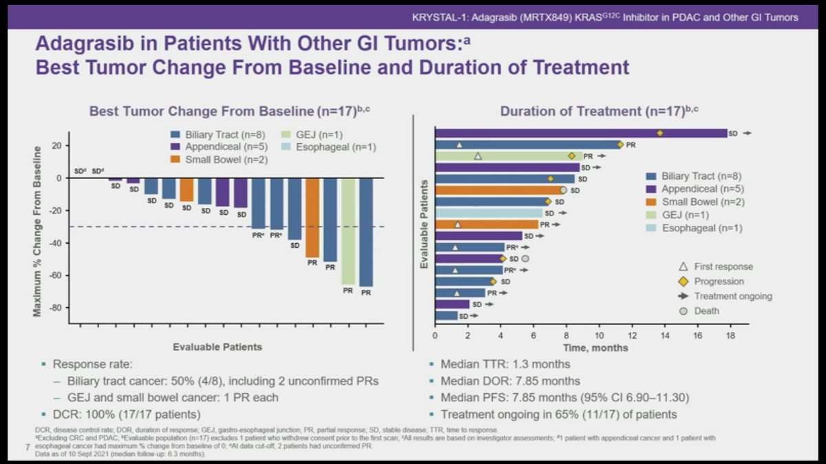 KellyBorgesAra2's tweet image. KRISTAL-1 trial presented at #GI22 is really surprising: 100% of DCR in PDAC/BTC with KRAS G12C mutation. Hopefully in the near future the personalized medicine for PDAC will not be the exception.
🙂BRCAm1/2 germ: 5-7%;
🥺MMRd:&amp;lt;5%; 
😐NRG1-fusion &amp;lt;1%; 
😃KRASm:90% 
😶KRAS G12C&amp;lt;1%