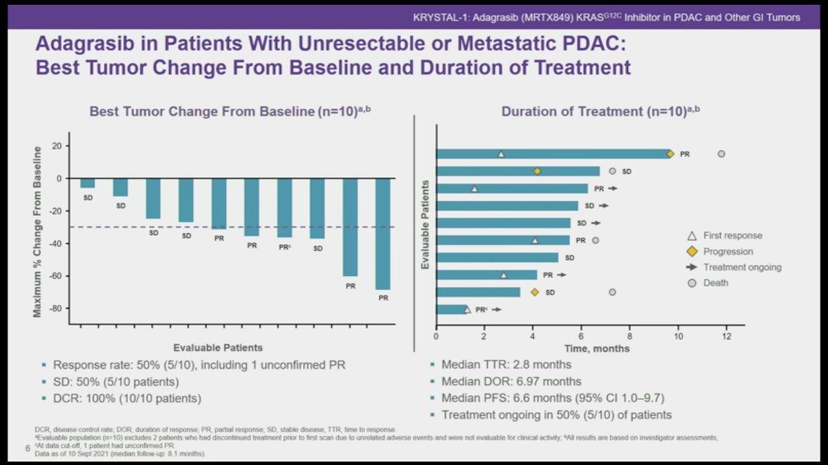 KellyBorgesAra2's tweet image. KRISTAL-1 trial presented at #GI22 is really surprising: 100% of DCR in PDAC/BTC with KRAS G12C mutation. Hopefully in the near future the personalized medicine for PDAC will not be the exception.
🙂BRCAm1/2 germ: 5-7%;
🥺MMRd:&amp;lt;5%; 
😐NRG1-fusion &amp;lt;1%; 
😃KRASm:90% 
😶KRAS G12C&amp;lt;1%