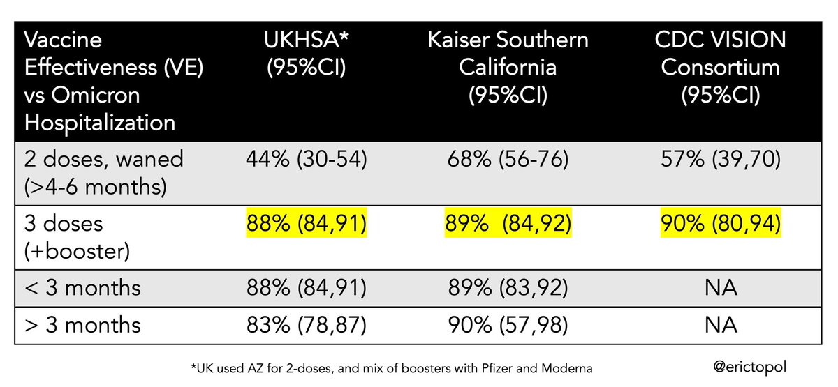 Efectividad para prevenir hospitalización por Omicron:

🔹4-6 meses después con dos dosis.
🇬🇧Reino Unido: 44%
🇺🇸EEUU: 57%

🔹Menos de 3 meses después de la tercera dosis de refuerzo. 
🇬🇧Reino Unido: 88%
🇺🇸EEUU: 90%

ℹ️Cada país usa un esquema de vacunación diferente.
