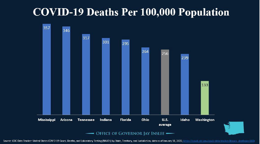 AChenTPCHD's tweet photo. It's been hard for everyone through the #COVID19 #coronavirus #pandemic: wearing masks, restricting social activities, maintaining distance, changing schooling and business practices, getting #vaccinated...But it's working: WA has fewer deaths than most other states. Thank you! https://t.co/2jcmejw37V