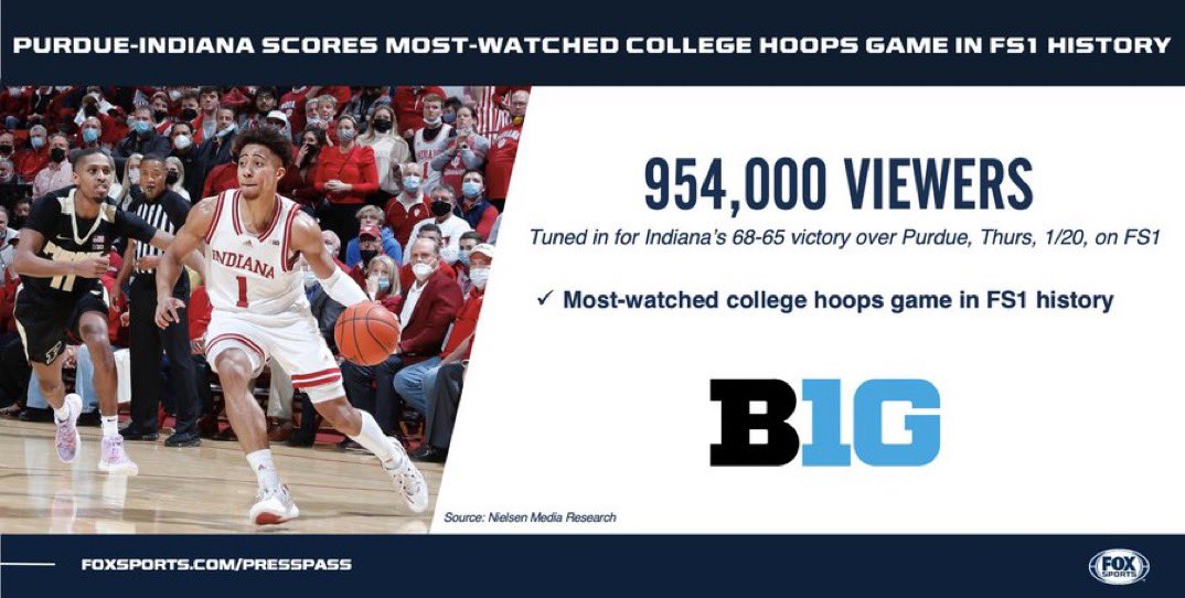 RT @JeffRabjohns: Indiana’s win over No. 4 Purdue is the most watched college basketball game in FS1 history. #iubb https://t.co/BHZyFy5qMQ