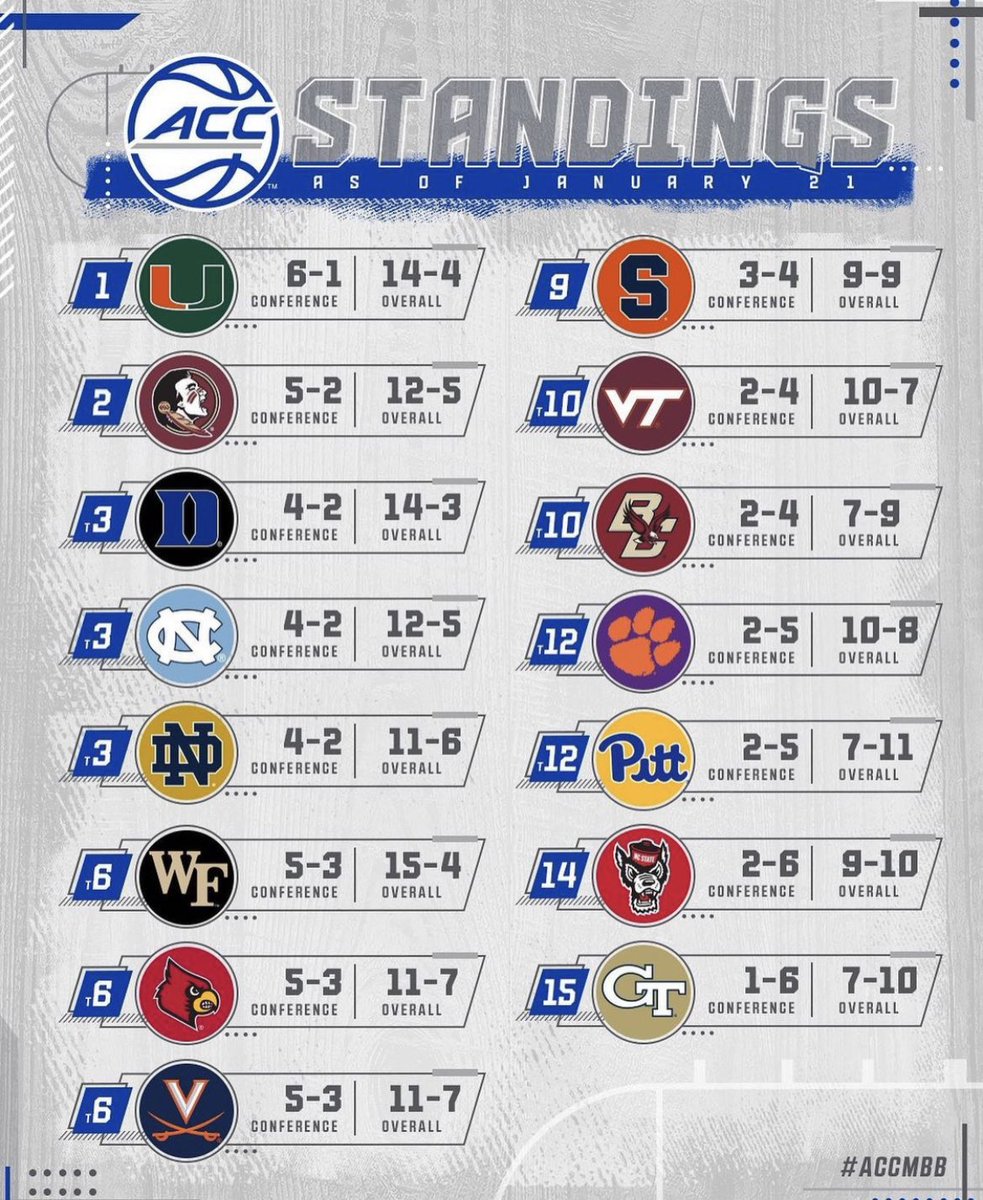 Current ACC Men’s Basketball Standings heading into the weekend…

#ACC #Syracuse #Duke #UNC #NCState #Clemson #PITT #BC #Louisville #Virginia #VT #FSU #GT #Miami #NotreDame #WakeForest https://t.co/gZ2xNvgfy1