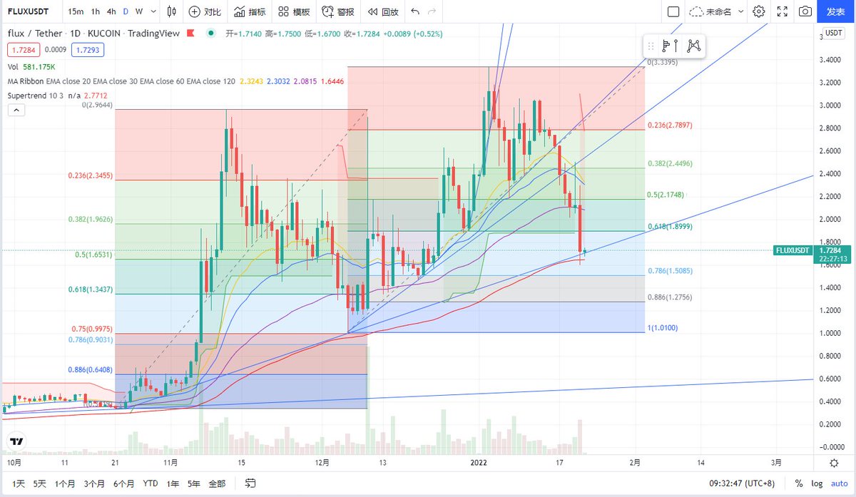 Palewelkin's tweet photo. #flux perfect time window to BUY https://t.co/XgfaPUmIND