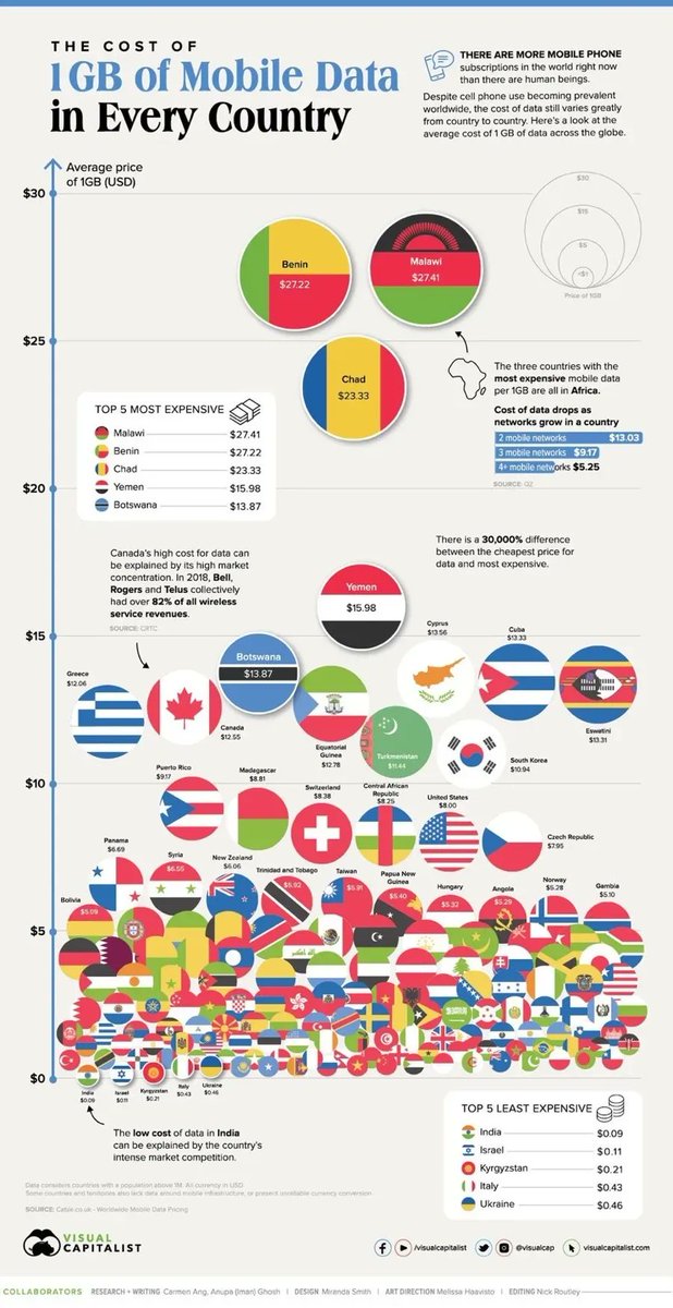 ErikSolheim's tweet photo. Cost of 1GB of mobile data:

India 🇮🇳: $0.09 (lowest)
Israel 🇮🇱: $0.11

United States 🇺🇸: $8
Canada 🇨🇦: $12.55 https://t.co/tgb0fSNmgD
