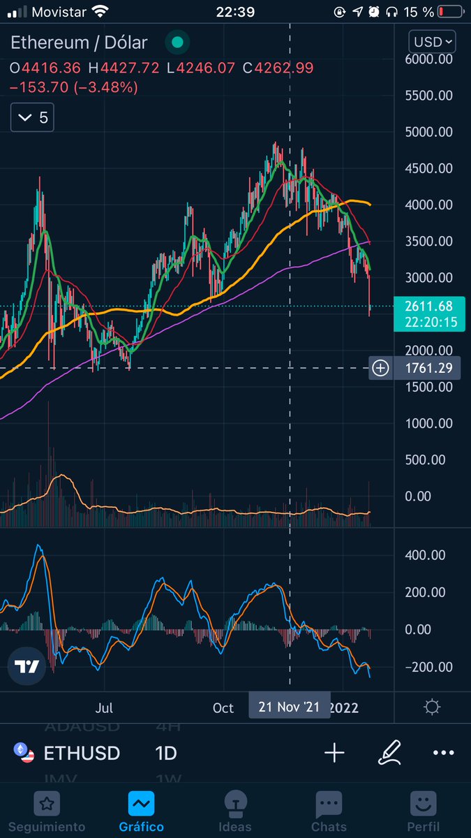 brunogonzalezok's tweet photo. #Ethereum quiere y tiene ganas de cerrar una zona que va en busca de los $1760 lo visitó en 2021. #criptocrush veamos que hace https://t.co/o2hZcVREu9
