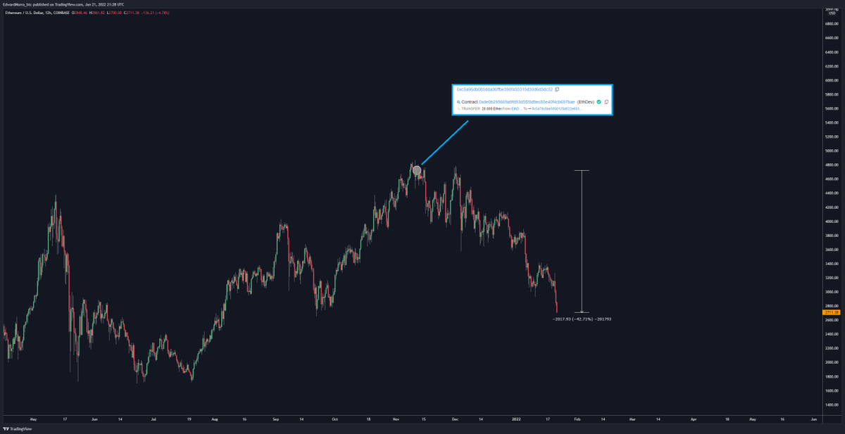 $ETH
Friendly reminder that ETH foundation cashed out at the top (again). ETH down 40+% since then