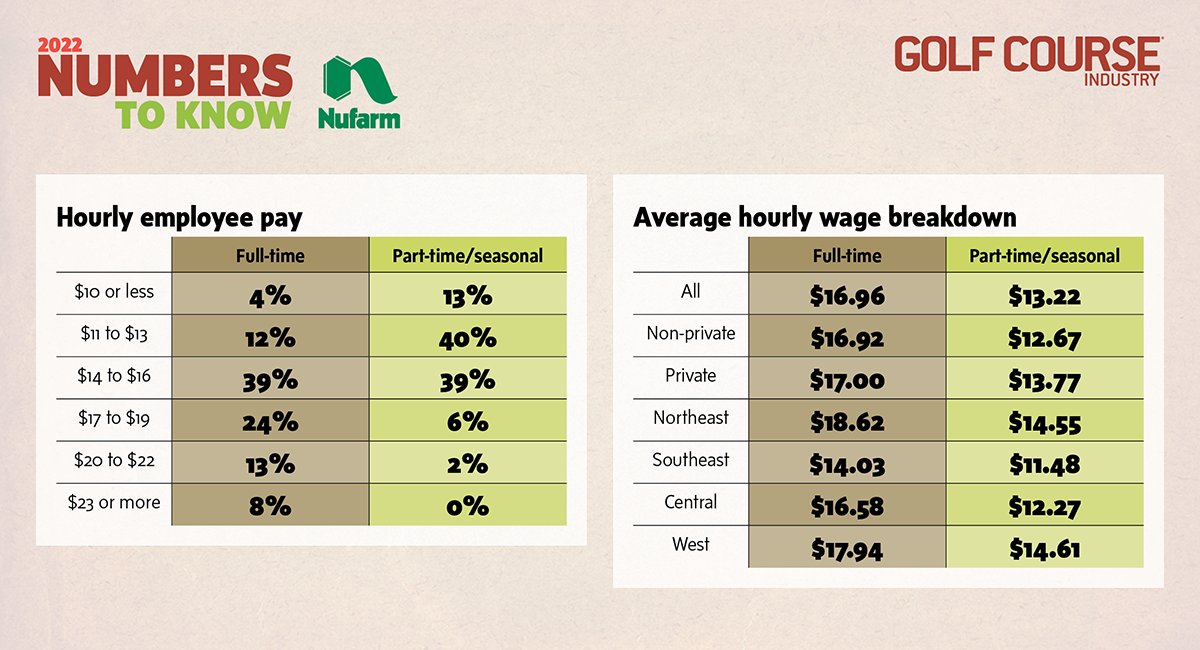 GCImagazine's tweet photo. $16.96 per hour??? 

Yes, it's time for the industry to strengthen its commitment to the "core" workers who have lifted golf over the past two years, writes @GCIMagazineGuy.  

https://t.co/18jrjMRCIT https://t.co/VtvSJwNO5I