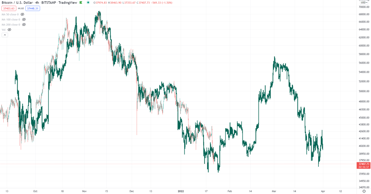 Bear market structure nearly equivalent! Bring the bounce!🤞