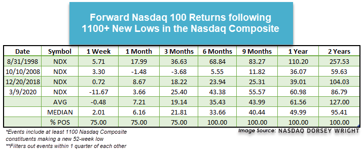 Nasdaq Dorsey Wright Market Action Friday Saw Over 1315 Stocks In The Nasdaq Composite Print A New 52 Week Low Over A Third Of The Constituents Only Four Other Instances Have