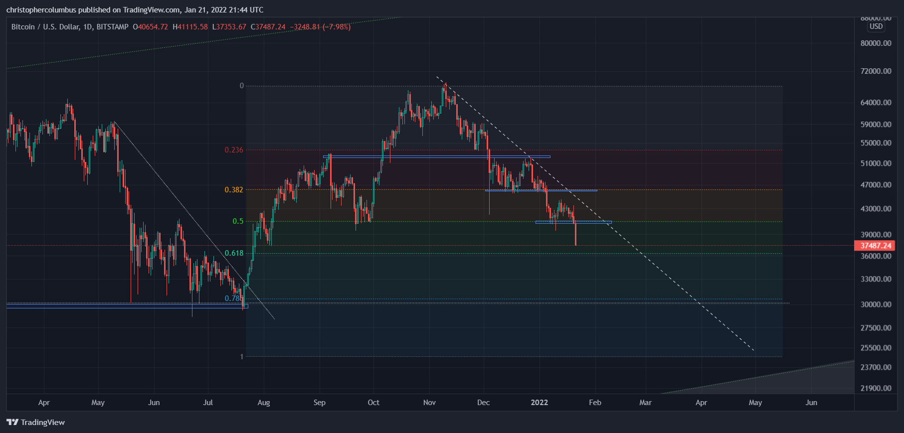 İşte Bitcoin için en kötü senaryo! Çöküşü öngören trader açıkladı