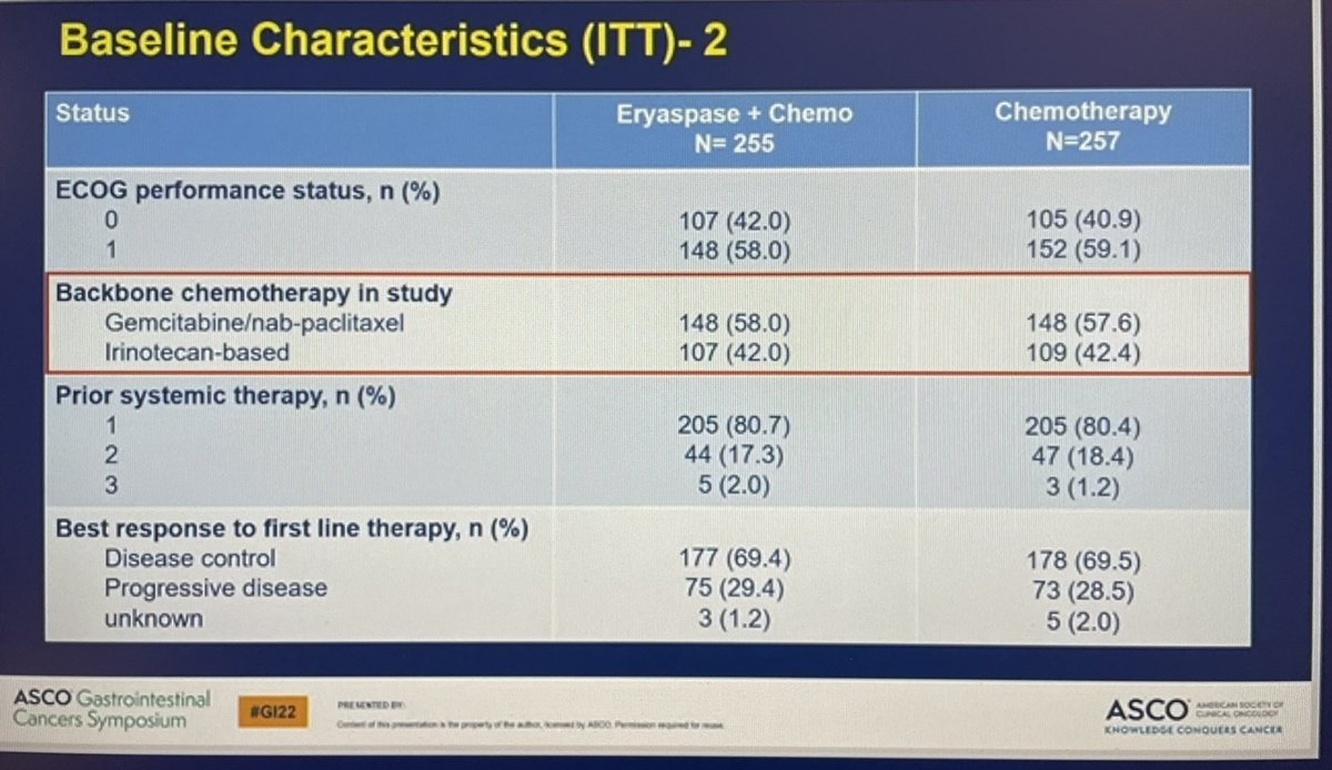 CancerNetwrk's tweet photo. TRYbeCA-1 PhIII of 2L #eryaspase (asparaginase) + chemo (GA or FOLFIRI) vs chemo no significant diff in OS of 7.5 vs 6.7 mos in adv #PDAC #pancsm #CNRealtimereport @ASCO #gi22 Note: another strategy to deplete glutamine through #devimistat PhIII AVENGER 500 also negative in PDAC https://t.co/a35jhpdQL0