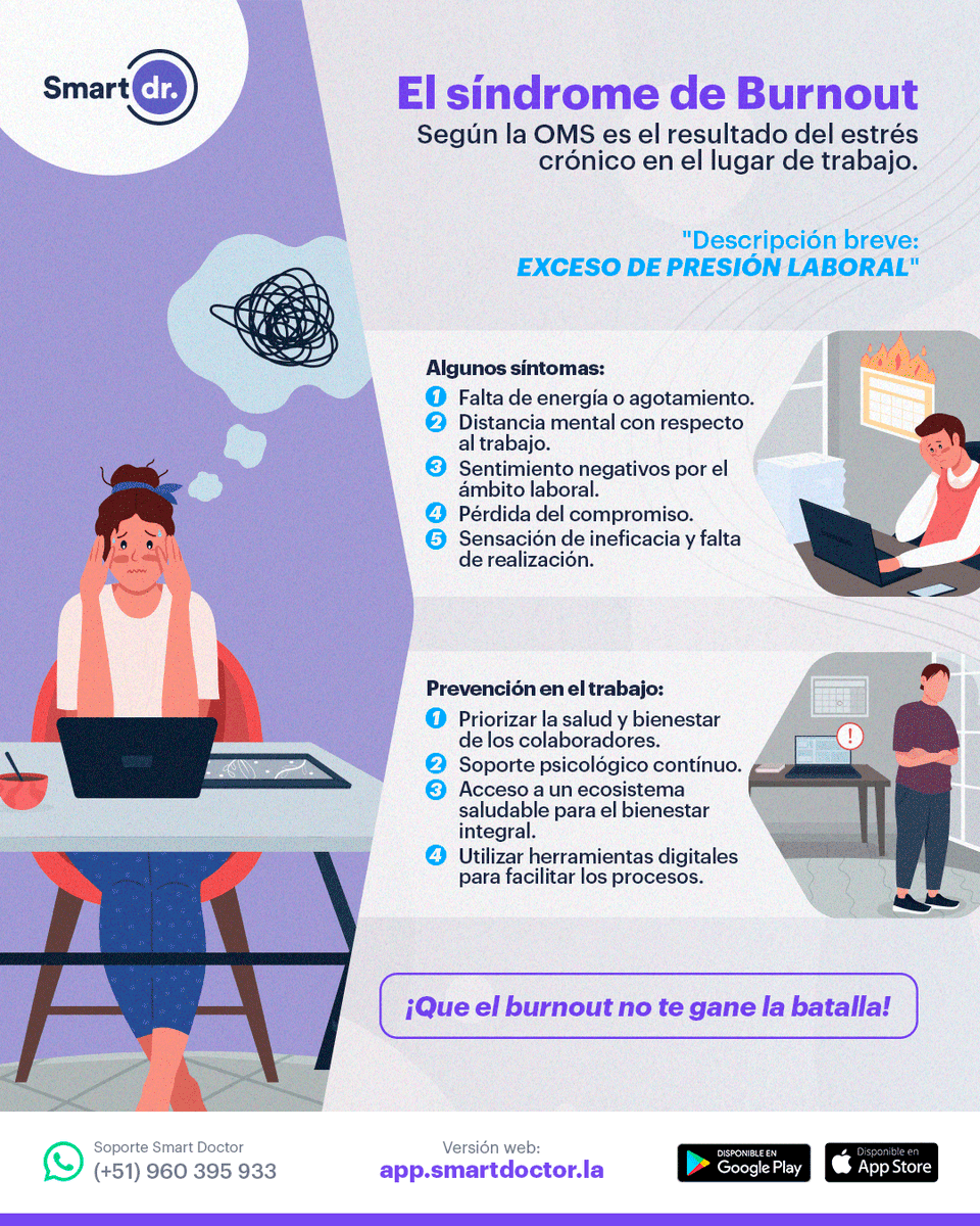 El síndrome de #Burnout🤯 es un mal que se ve en ambientes de trabajo cargados de estrés y exceso de presión. Esto perjudica la #productividad y el sentimiento de realización de los colaboradores dentro de una empresa. Lee la siguiente #infografía⬇️.

#SmartDoctor #Salud