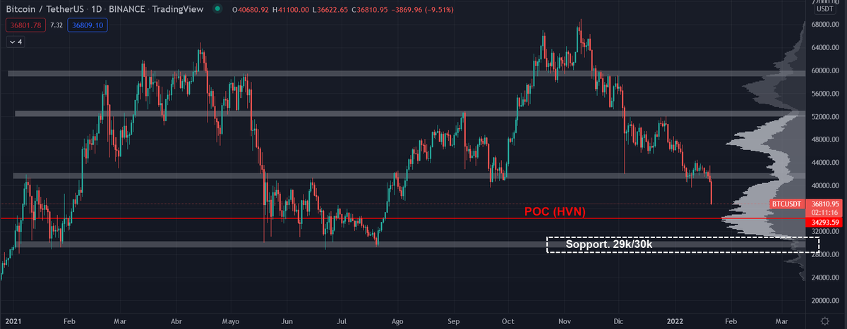 ErnestScalps's tweet photo. #BTC Next important support level 29k/30k. 
Right now the control is in the hands of aggressive sellers... 
Let's see how the market evolves over the next few days.
👇 https://t.co/YdwBuELNWs