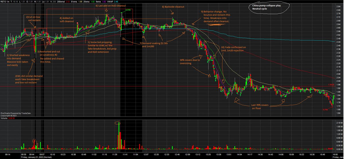 $RETO pump collapse play. Some similarities to $JEWL w/ demand prop + wash reclaims to feign longs until pump agenda unload was complete. Was sized 3x initially, scaled back to more comfortable size 1.5x for demand wash and fade. HUGE shoutout to 
<a href="/GeorgeHuckstep1/">George Huckstepp</a> for alert 🔥