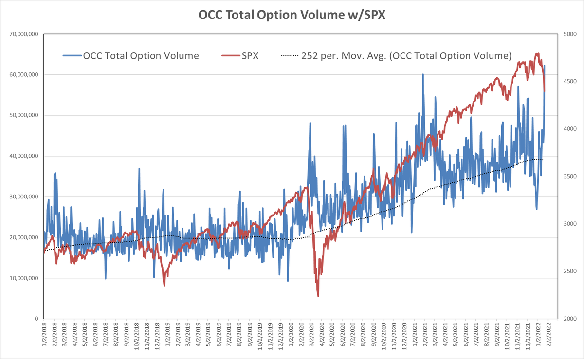 ChrisPrybal's tweet photo. One helluva an expiration Friday, today's U.S. Option Volume was the highest EVER!!! https://t.co/aOwtwEe4Me