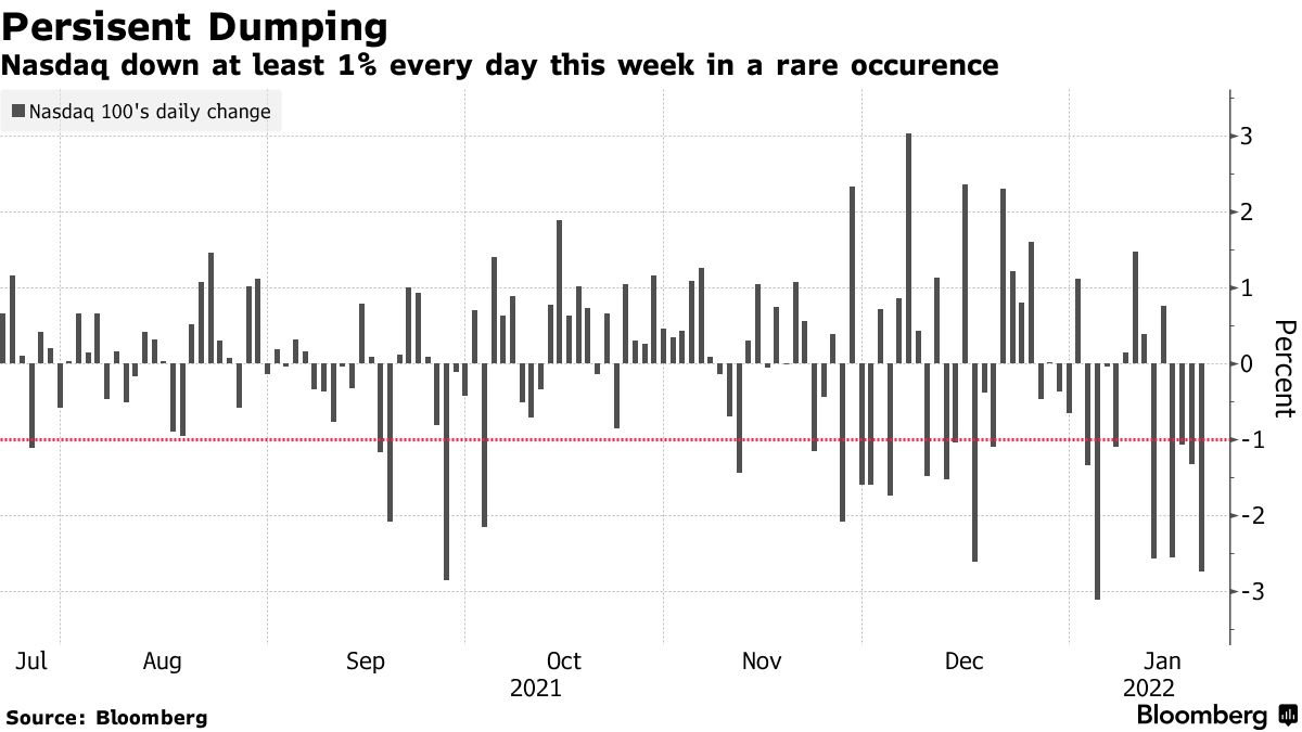 "The Nasdaq 100 just did something it hasn’t done since the aftermath of the internet bubble: fall more than 1% in every session of a week." <a href="/luwangnyc/">Lu Wang</a> bloomberg.com/news/articles/…