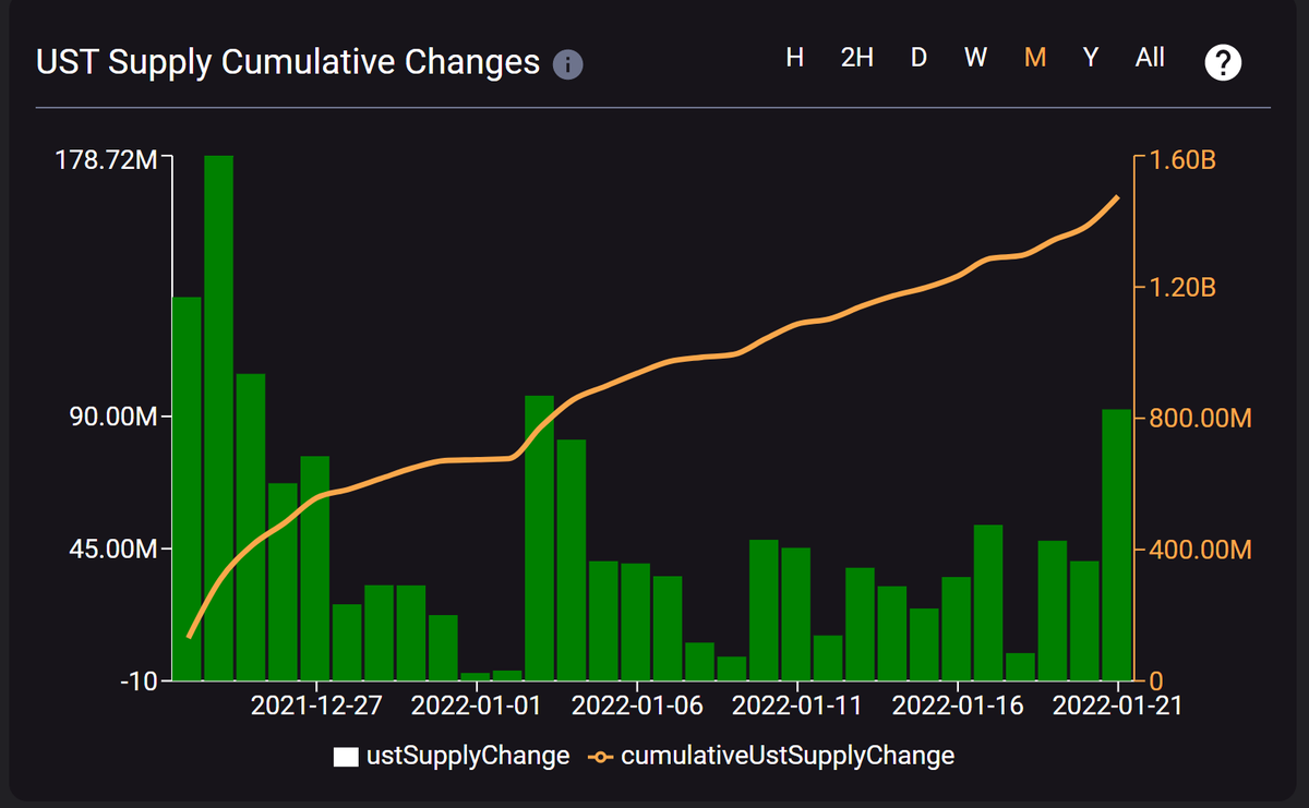 lunatichisoka's tweet image. Last time $BTC dumped, people scrambled out of $UST and $LUNA tanked.

Not today. Instead we'll mint $100+ Million $UST and burn 1+ Million $LUNA.

The thesis that failed then is playing out perfectly today.

Market contracts &amp;gt; $LUNA burns &amp;gt;  Dump is muted.

✅ $UST safe haven.