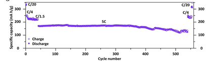 Sarbajit Banerjee (@sarbajitbanerj1) on Twitter photo Lots of fun operando X-ray diffraction measurements <a href="/advancedphoton/">Advanced Photon Source</a>, STXM at <a href="/CanLightSource/">CanadianLightSource</a>, and chemo-mechanics with <a href="/YuweiZ4/">Yuwei Zhang</a> - really cool to see #vanadium cathodes come of age w/<a href="/Dimien_Inc/">Dimien Inc.</a> - grateful to <a href="/WelchFoundation/">The Welch Foundation</a> for support. #battchat
pnas.org/content/119/4/… (2/2) Lots of fun operando X-ray diffraction measurements <a href="/advancedphoton/">Advanced Photon Source</a>, STXM at <a href="/CanLightSource/">CanadianLightSource</a>, and chemo-mechanics with <a href="/YuweiZ4/">Yuwei Zhang</a> - really cool to see #vanadium cathodes come of age w/<a href="/Dimien_Inc/">Dimien Inc.</a> - grateful to <a href="/WelchFoundation/">The Welch Foundation</a> for support. #battchat
pnas.org/content/119/4/… (2/2)