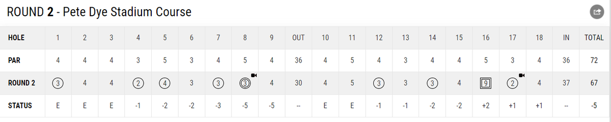 acaseofthegolf1's tweet photo. What a comeback by sponsor invite Stephen Stallings Jr. Made a 9 on his front nine. 

Played the next 11 in 7 under and is inside the cut line heading into tomorrow. 

Awesome stuff. https://t.co/fBaehMZQzR