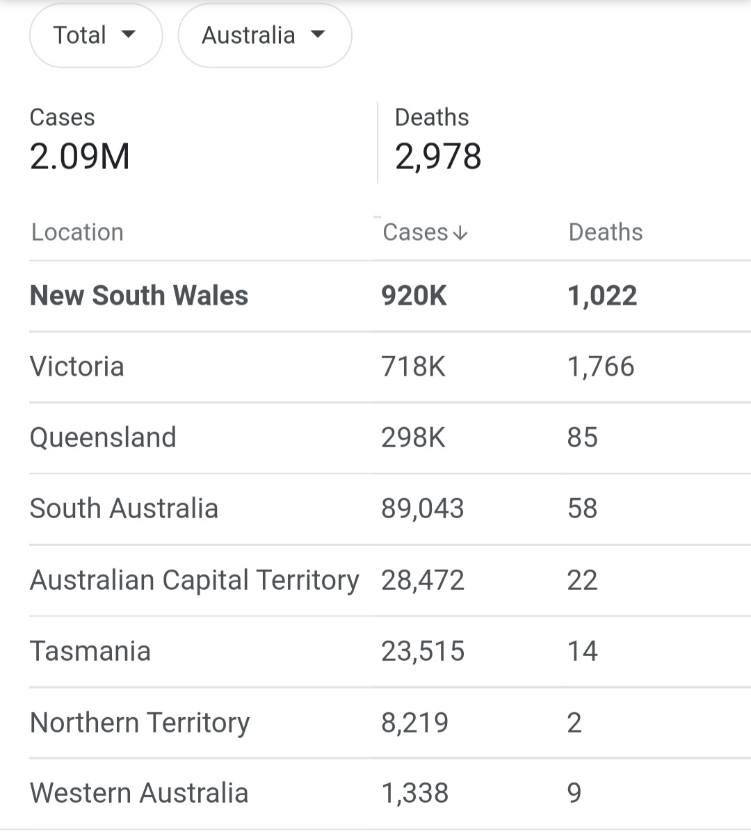 Given what's happening in the eastern states (esp. NSW), I cannot understand why anyone is criticising the WA Premier @MarkMcGowanMP.

I'm a Sydneysider and I fully support the WA Premier keeping West Australians safe from Covid. Stay safe, WA.🙏 #covid19WA #COVID19nsw