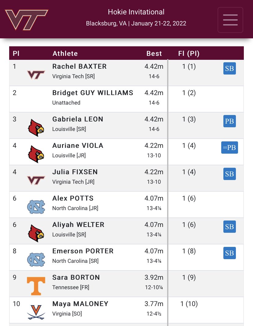 UNCTrack_Field's tweet photo. Great results in the W PV for the second week in-a-row, both Alex Potts and Emerson Porter over 13-4.25 (4.07) - a season best for Porter! 

#GoHeels 🐏 #TarHeelTough 💪🏿💪🏽💪🏼 https://t.co/jRMd6S0XkN