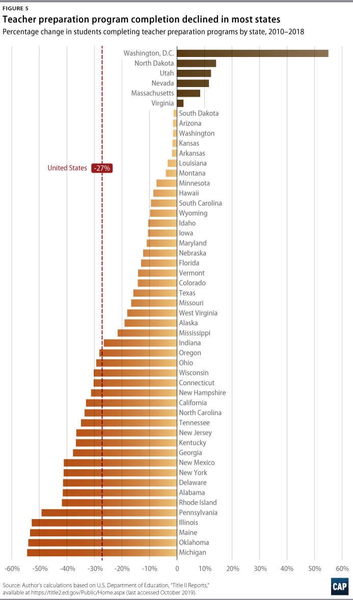 From 2010-2018, the US saw a drop of 27% of teachers completing prep programs. That doesn't even count the pandemic years.

So, to everyone badmouthing, criticizing, and making our jobs harder...

You recognize that if we leave, reinforcements aren't coming, right?
