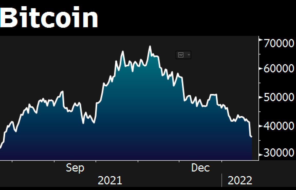 crypto's tweet photo. BREAKING: Bitcoin drops below $36,000 for the first time since July https://t.co/D54azvq4JI https://t.co/cBWkxF1Ugs