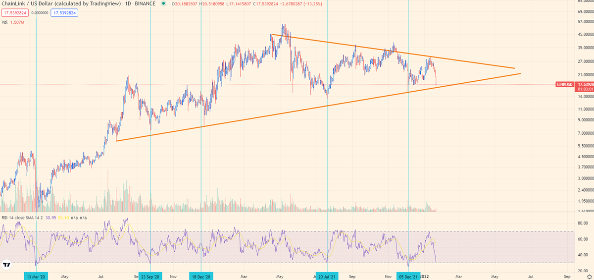 $LINK 's historical RSI plays

Vertical line shows the last times the RSI dipped this low

I'm a buyer here and as we go lower 

Under $18 is a gift before staking and CCIP