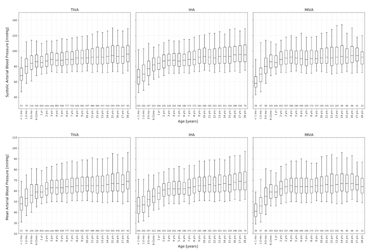 Rosa Hillgruber and Pavel Lutskov reporting on Blood pressure nomograms for children undergoing general anesthesia, stratified by age and anesthetic type, using data from a retrospective cohort. #PedsAnes   doi.org/10.1007/s10877… <a href="/PART_BCCH/">Pediatric Anesthesia Research Team (PART)</a> <a href="/BCCH_DHILab/">Digital Health Innovation Lab</a> <a href="/BCCHresearch/">BC Children's Hospital Research Institute</a> <a href="/ubc_anes/">UBC Anesthesiology Residency Program</a>