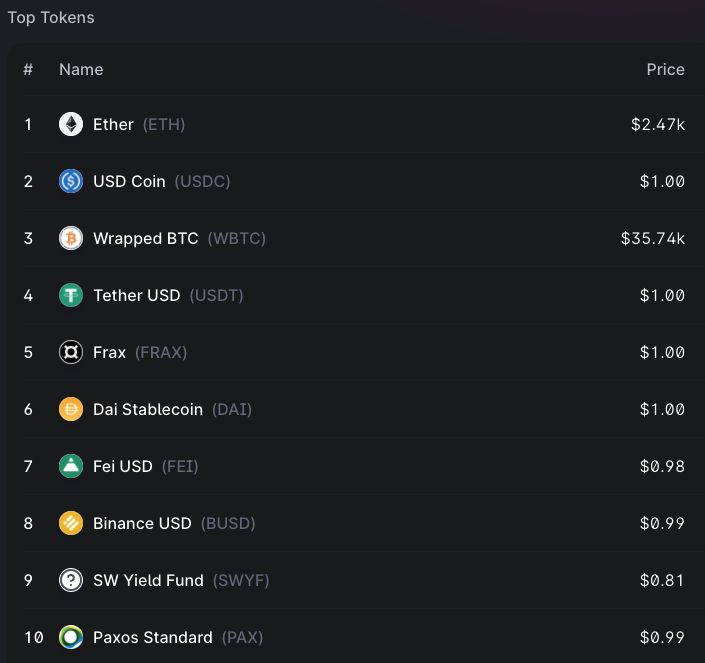 Not only is the $FRAX peg perfect, but we are moving UP RANKS on <a href="/Uniswap/">Uniswap Labs 🦄</a> top token list. Now officially a top 5 ETH mainnet asset. 💪