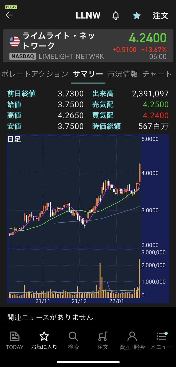 taiga3399's tweet photo. 資産の減り方が2018年！

さーて、本日のMVPはー
#LLNW #米国株　#仮想通貨 https://t.co/lcxRetw0dx