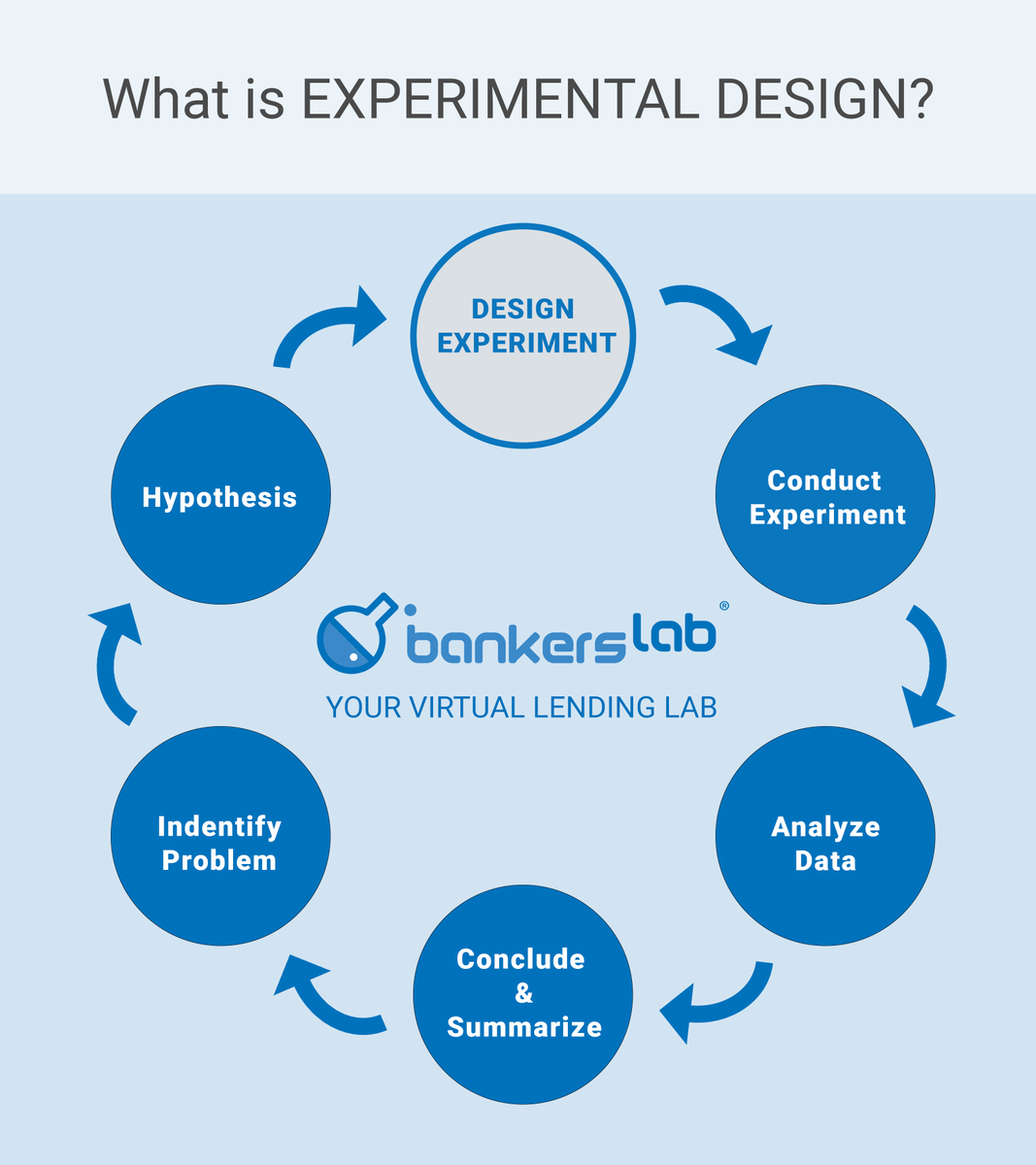 BankersLab's tweet photo. At BankersLabs we offer #simulation #courses for how to #Design #Experiments to #hypothesize, #test and #optimize your #insights for #Lending, #Underwriting & #RiskManagement https://t.co/NBjFBmjJAb