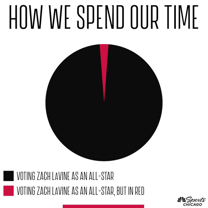 CHSN_Bulls's tweet image. If you don’t think #ZachLaVine is an #NBAAllStar starter, you are simply incorrect.