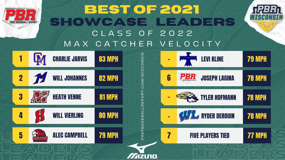 𝐂𝐚𝐭𝐜𝐡𝐞𝐫 𝐕𝐞𝐥𝐨𝐜𝐢𝐭𝐲 &amp; 𝐏𝐨𝐩 𝐓𝐢𝐦𝐞𝐬 ⛽️⏱️

Concluding the position velocity leaderboards in our 'Best of 2021' series by looking at the hardest, and quickest, throws from Wisconsin catchers last year. 

LEADERBOARD 🗒️🔗 bit.ly/3fT5iKV