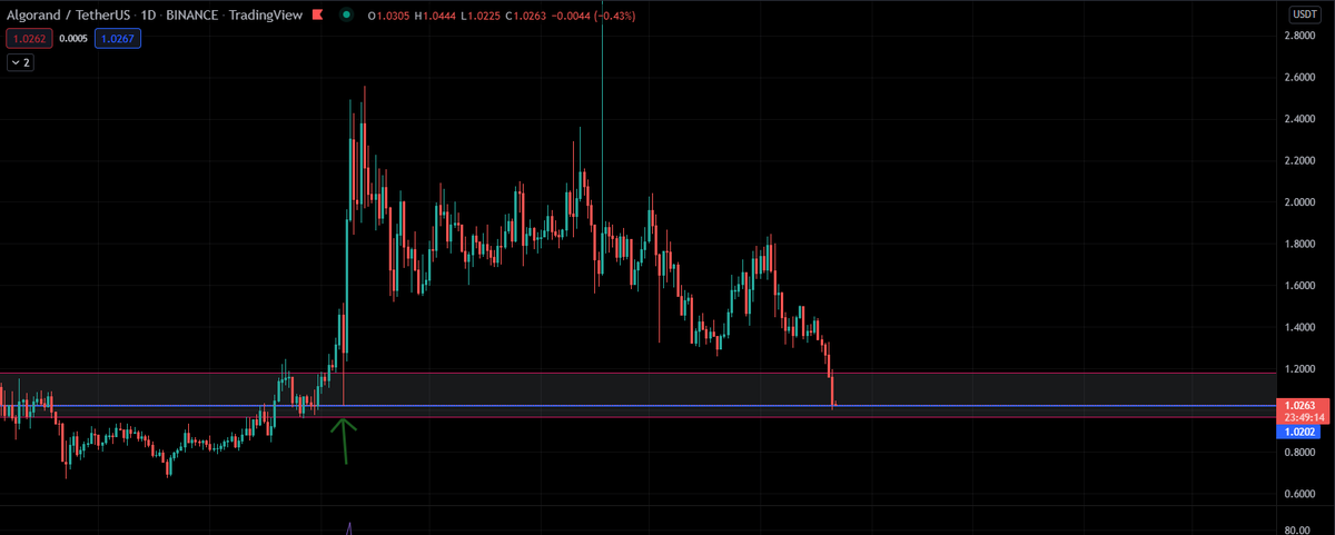 Crypto_Zenith's tweet image. $ALGO at weekly support + it has just filled the wick pointed at the left

Definitly a point of interest👀